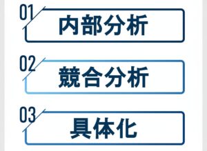 内部分析・競合分析・具体化の3ステップ解説図